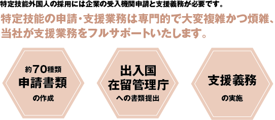 特定技能外国人の採用には企業の受入機関申請と支援義務が必要です。特定技能の申請・支援業務は専門的で大変複雑かつ煩雑、当社が支援業務をフルサポートいたします。