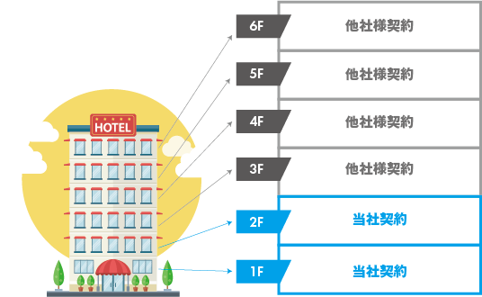 人材不足により、ゲスト様チェックイン清掃が間に合わない。
								客室販売に支障が出ている場合など、ホテル様の評価に直結致します。
								フロアー別での、請負契約にも柔軟にご対応させていただきます