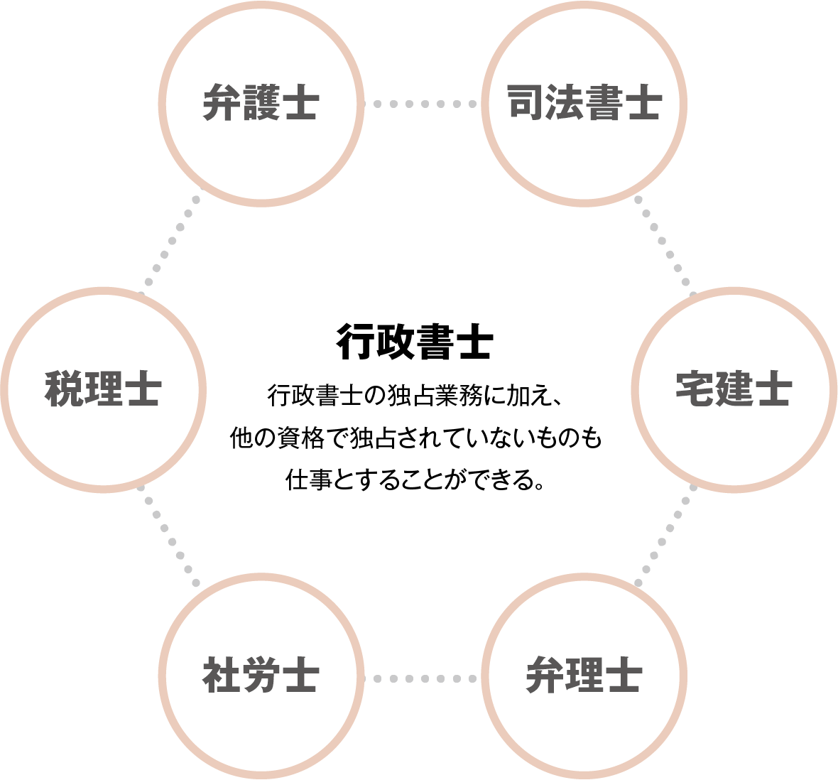 行政書士は、行政手続を専門とする法律家です。但し、行政書士が独占する業務に加え、他の資格で独占されていないものも仕事とすることができるため、非常に広い業務範囲を持ちます。